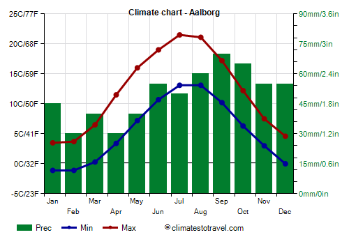 Climate chart - Aalborg (Denmark)