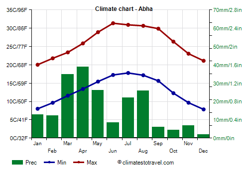 Climate chart - Abha