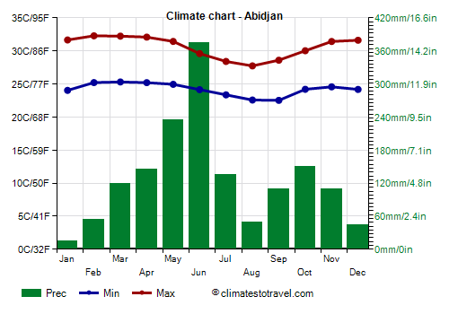 Climate chart - Abidjan (Ivory Coast)