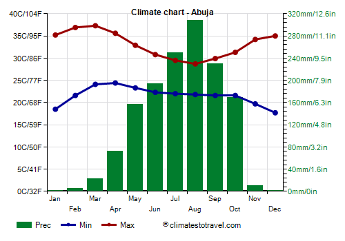 Climate chart - Abuja
