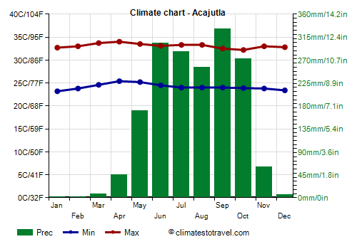 Climate chart - Acajutla