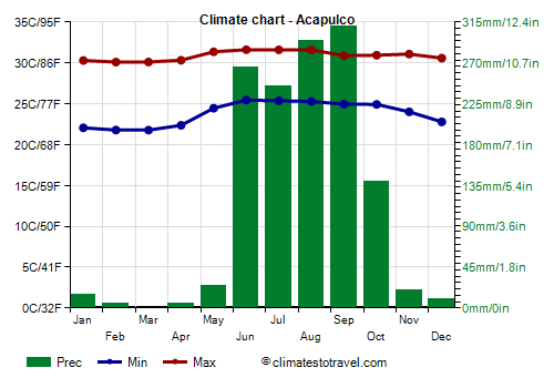 Climate chart - Acapulco (Guerrero)