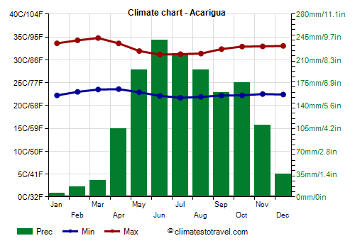 Climate chart - Acarigua (Venezuela)