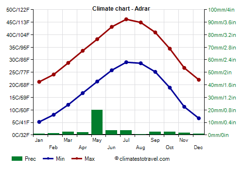 Climate chart - Adrar (Algeria)