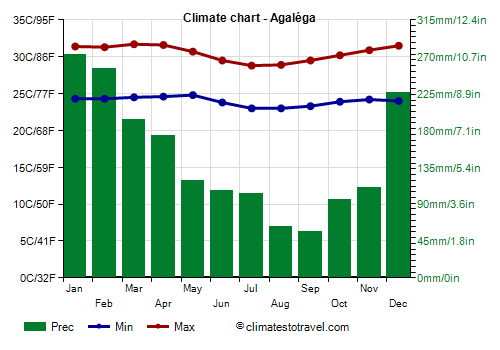 Climate chart - Agaléga (Mauritius)