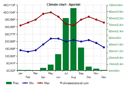 Climate chart - Agordat