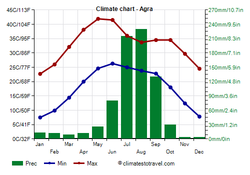 Climate chart - Agra (Uttar Pradesh)