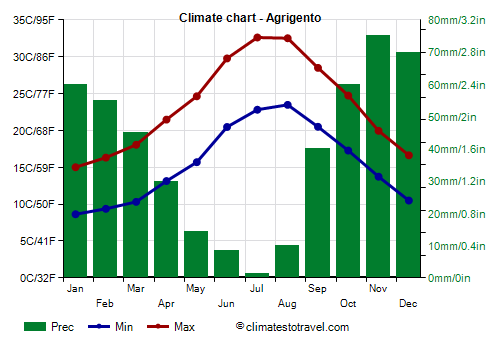 Climate chart - Agrigento (Sicily)