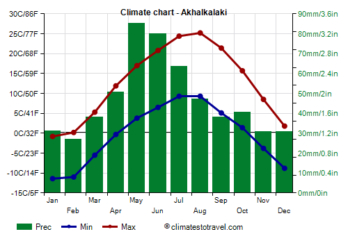 Climate chart - Akhalkalaki