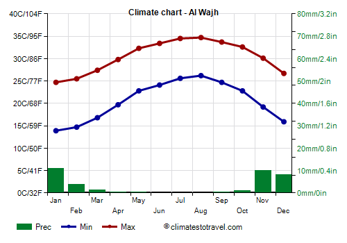 Climate chart - Al Wajh