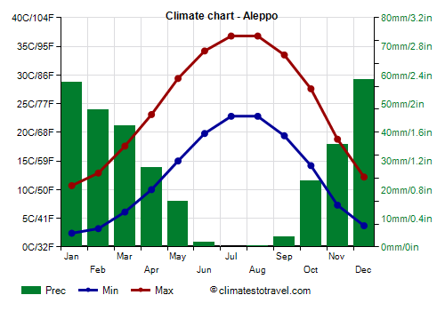 Climate chart - Aleppo