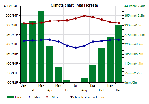 Climate chart - Alta Floresta (Mato Grosso)