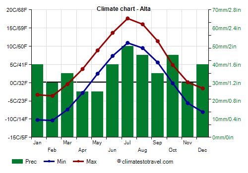 Climate chart - Alta (Norway)