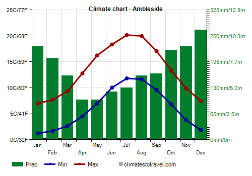 Climate chart - Ambleside (England)