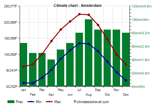 Climate chart - Amsterdam (Netherlands)