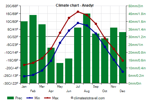Climate chart - Anadyr