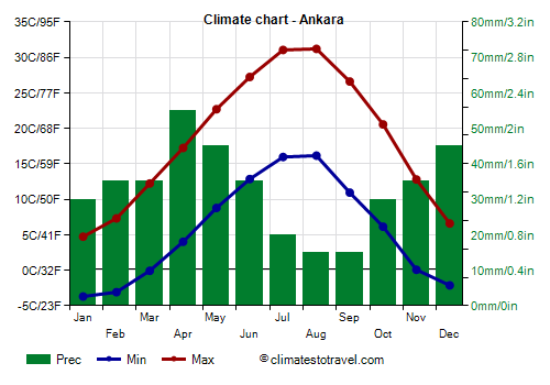 Climate chart - Ankara (Turkey)