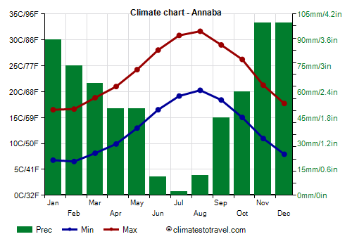 Climate chart - Annaba (Algeria)
