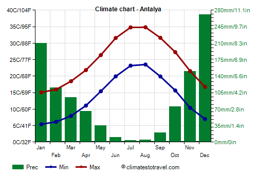 Climate chart - Antalya (Turkey)