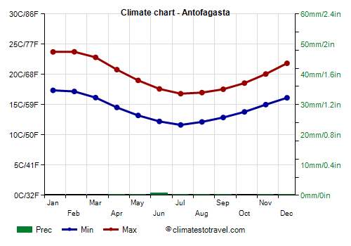 Climate chart - Antofagasta (Chile)