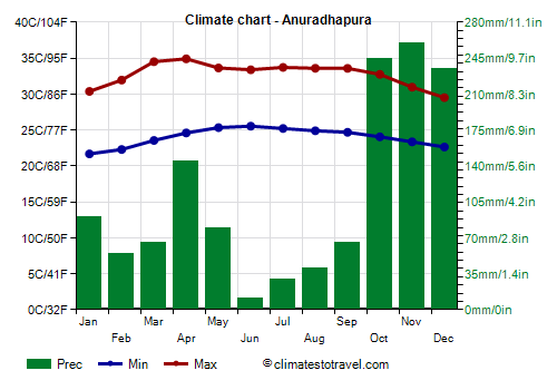 Climate chart - Anuradhapura (Sri Lanka)