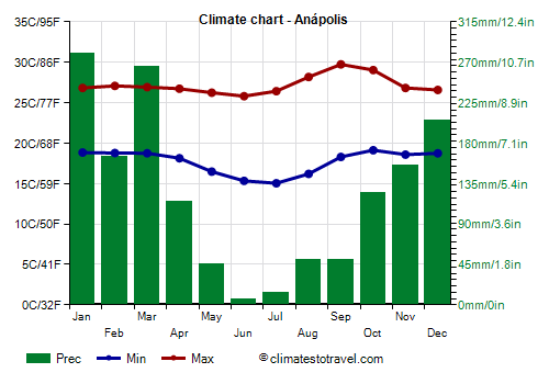 Climate chart - Anápolis (Goiás)