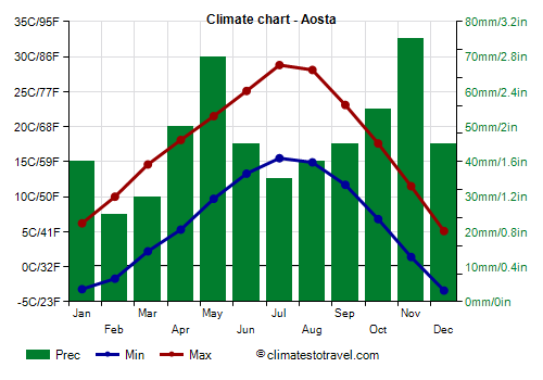 Climate chart - Aosta (Aosta Valley)