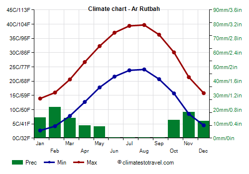 Climate chart - Ar Rutbah