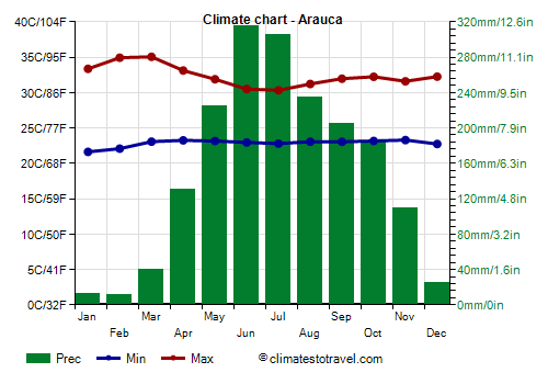 Climate chart - Arauca (Colombia)
