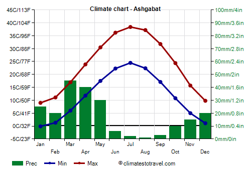 Climate chart - Ashgabat