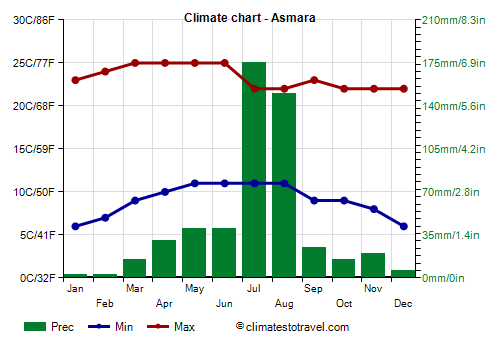 Climate chart - Asmara