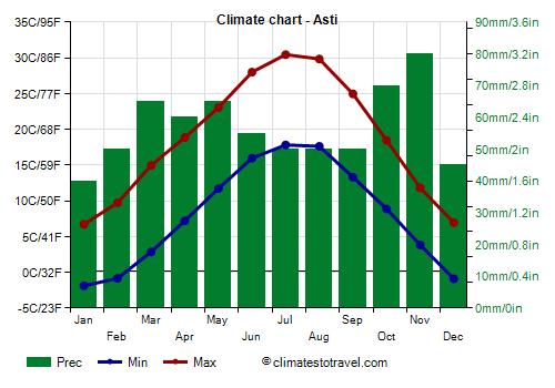 Climate chart - Asti (Piedmont)