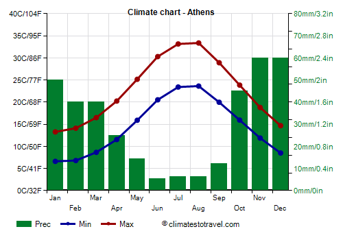 Climate chart - Athens (Greece)