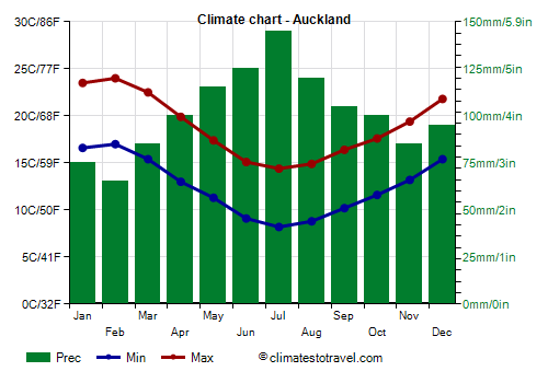 Climate chart - Auckland (New Zealand)