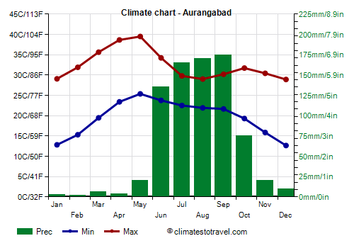 Climate chart - Aurangabad (Maharashtra)