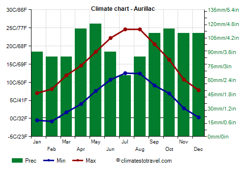 Climate chart - Aurillac (France)