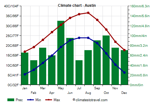 Climate chart - Austin (Texas)