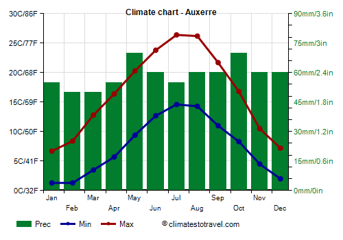 Climate chart - Auxerre (France)