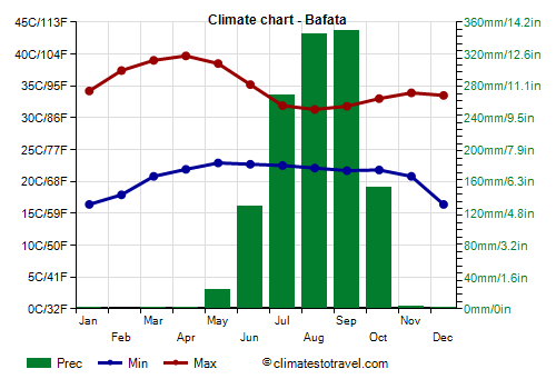 Climate chart - Bafata