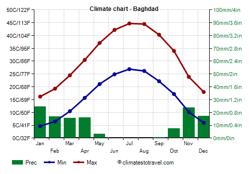 Climate chart - Baghdad