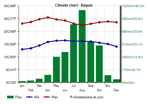 Climate chart - Baguio
