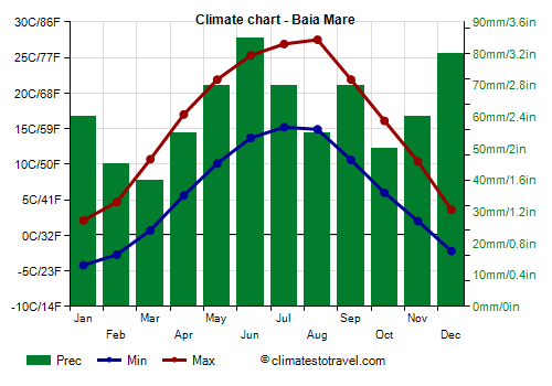Climate chart - Baia Mare (Romania)