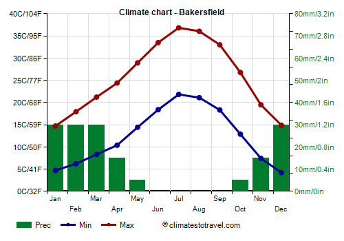 Climate chart - Bakersfield (California)