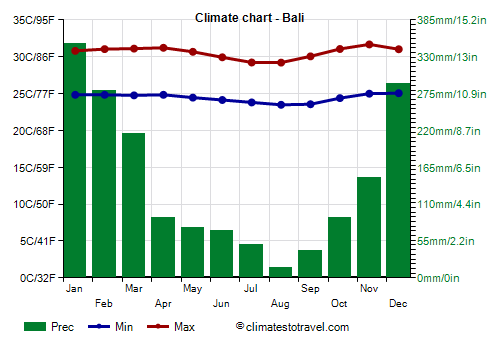 Climate chart - Bali (Indonesia)