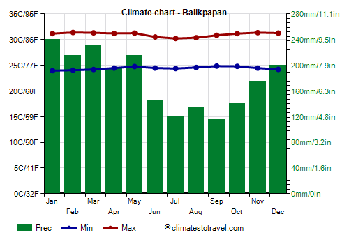Climate chart - Balikpapan (Indonesia)