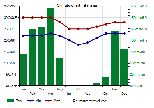 Climate chart - Banana