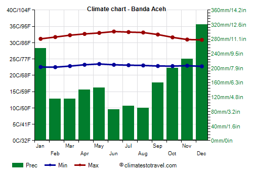 Climate chart - Banda Aceh (Indonesia)