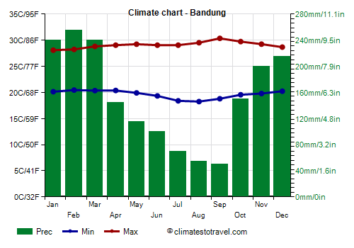 Climate chart - Bandung (Indonesia)
