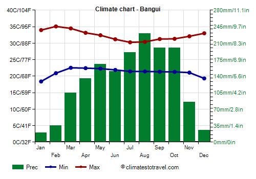 Climate chart - Bangui (Central African Republic)