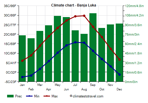 Climate chart - Banja Luka